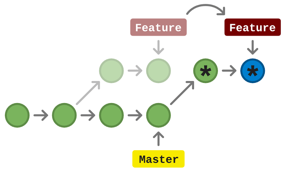 feature master git